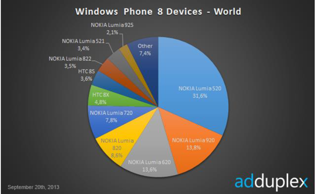 dati windows phone