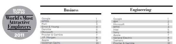 Microsoft nella Top 10 tra i datori di lavoro più attraenti del mondo nel 2011