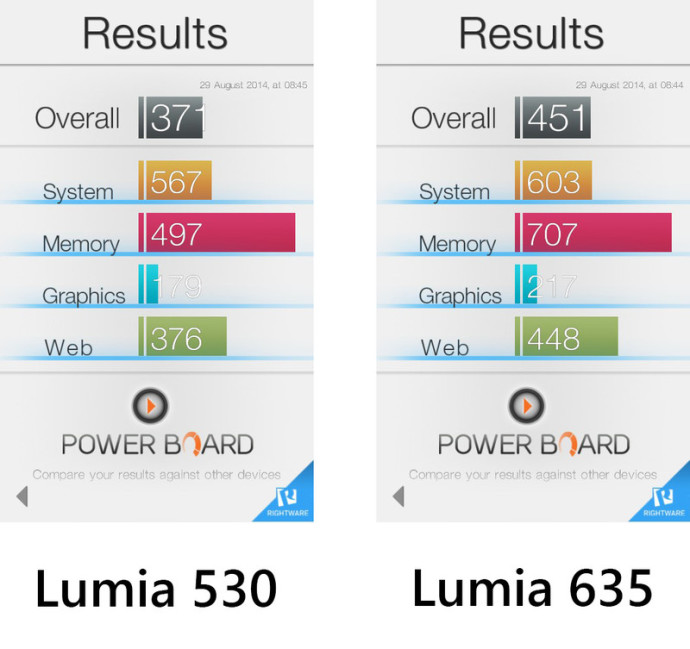 Lumia_635_vs_Lumia_530_Benchmarks